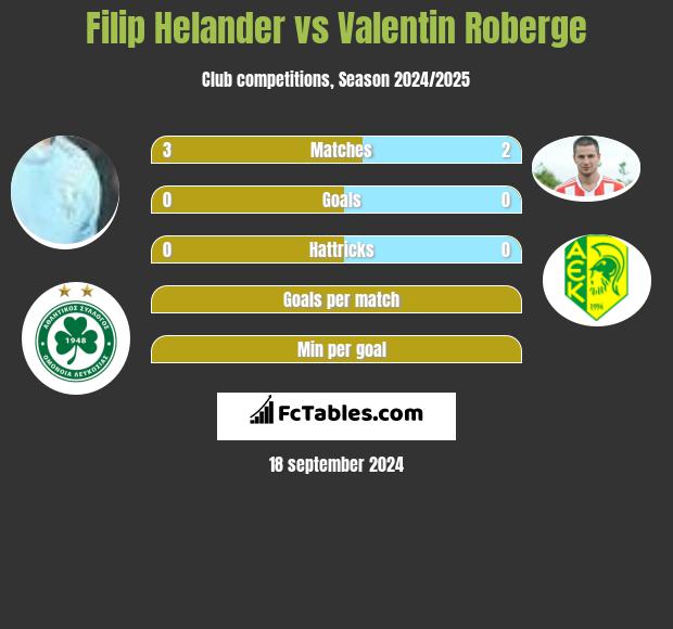 Filip Helander vs Valentin Roberge h2h player stats