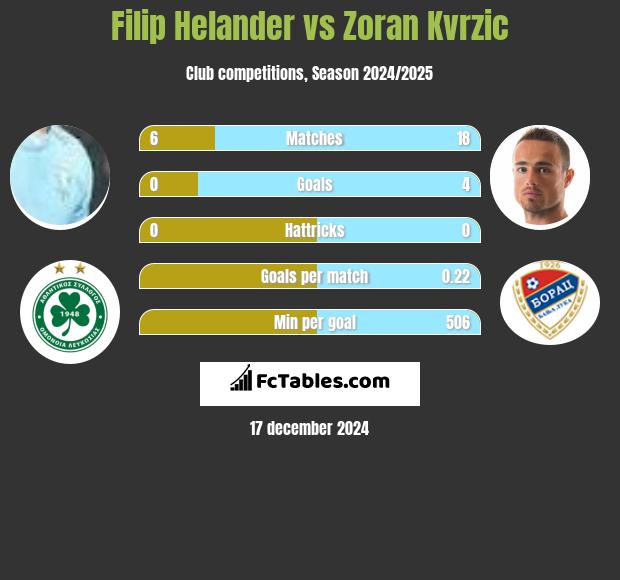 Filip Helander vs Zoran Kvrzic h2h player stats