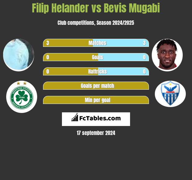 Filip Helander vs Bevis Mugabi h2h player stats