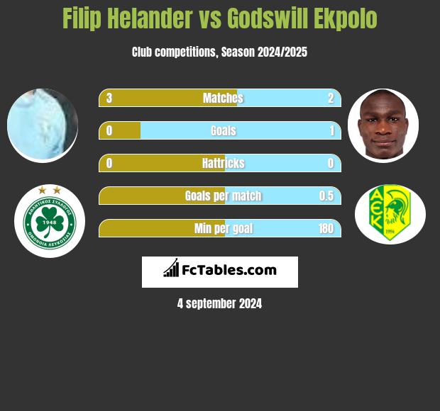 Filip Helander vs Godswill Ekpolo h2h player stats