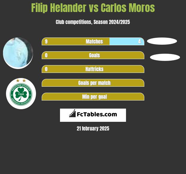 Filip Helander vs Carlos Moros h2h player stats