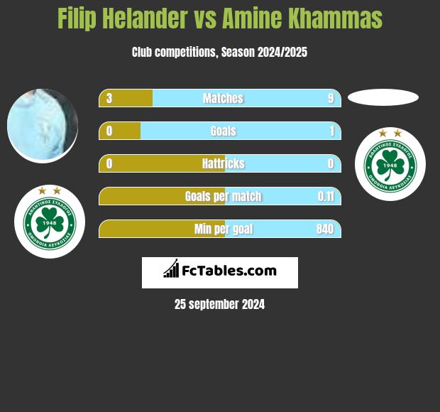 Filip Helander vs Amine Khammas h2h player stats