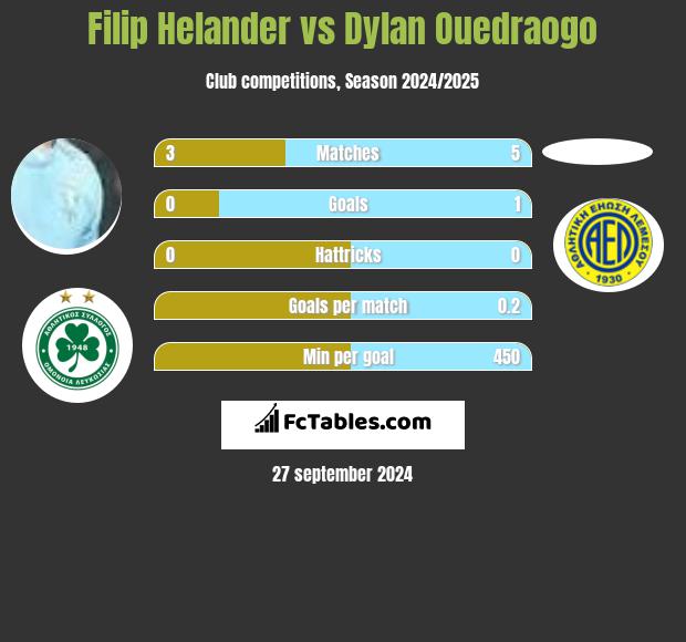 Filip Helander vs Dylan Ouedraogo h2h player stats