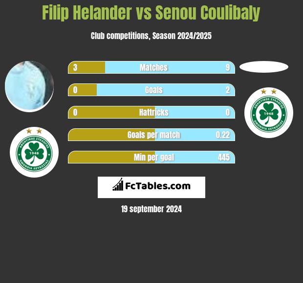 Filip Helander vs Senou Coulibaly h2h player stats