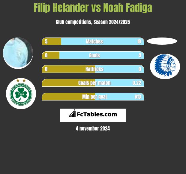 Filip Helander vs Noah Fadiga h2h player stats