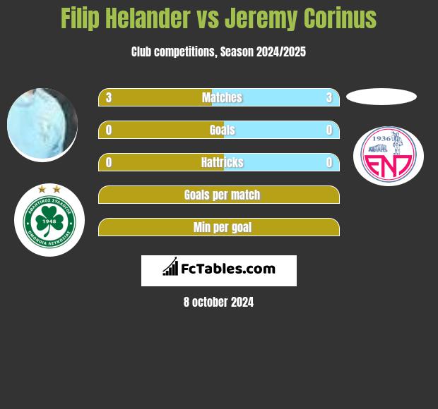 Filip Helander vs Jeremy Corinus h2h player stats