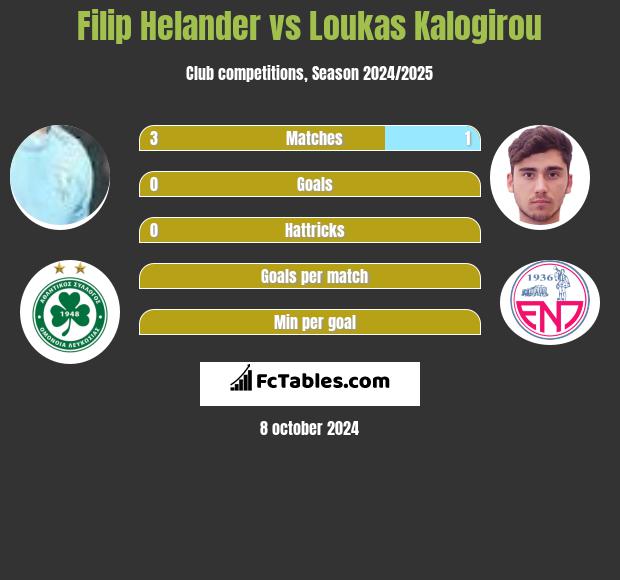 Filip Helander vs Loukas Kalogirou h2h player stats