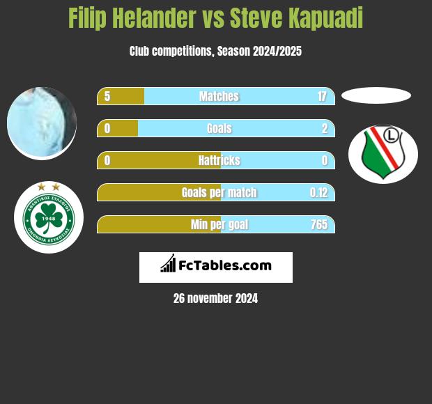 Filip Helander vs Steve Kapuadi h2h player stats