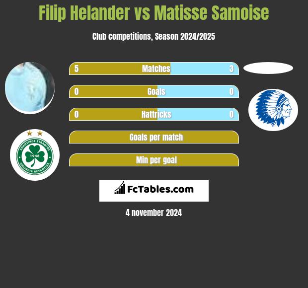 Filip Helander vs Matisse Samoise h2h player stats