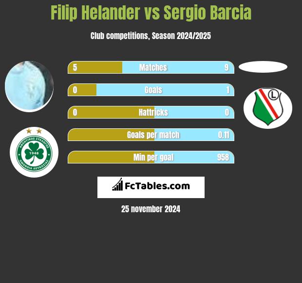 Filip Helander vs Sergio Barcia h2h player stats