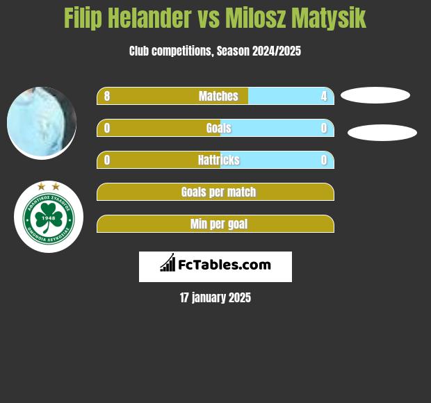 Filip Helander vs Milosz Matysik h2h player stats