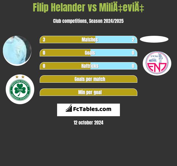 Filip Helander vs MiliÄ‡eviÄ‡ h2h player stats