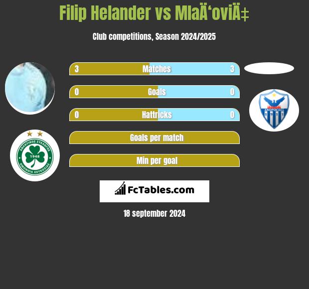 Filip Helander vs MlaÄ‘oviÄ‡ h2h player stats