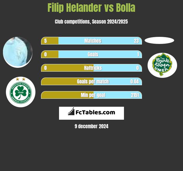 Filip Helander vs Bolla h2h player stats