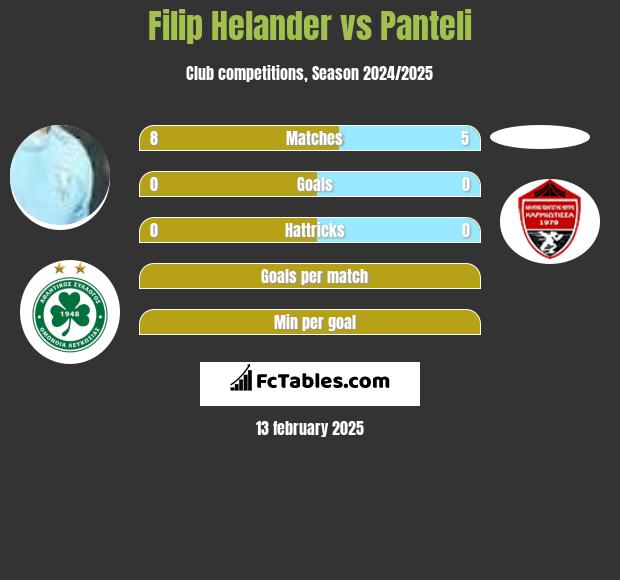 Filip Helander vs Panteli h2h player stats