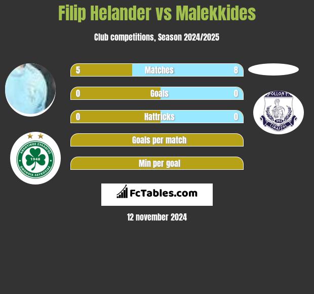 Filip Helander vs Malekkides h2h player stats