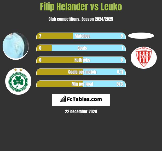 Filip Helander vs Leuko h2h player stats