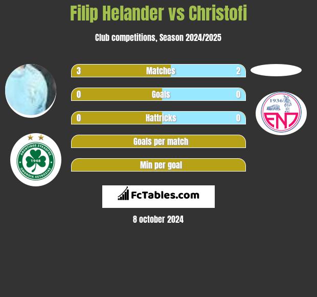 Filip Helander vs Christofi h2h player stats