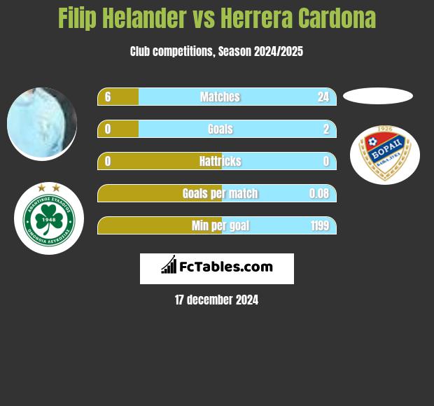 Filip Helander vs Herrera Cardona h2h player stats