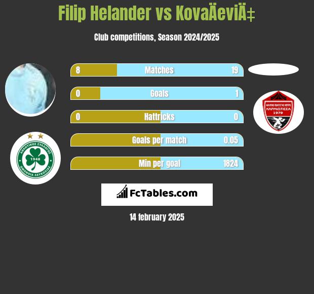 Filip Helander vs KovaÄeviÄ‡ h2h player stats