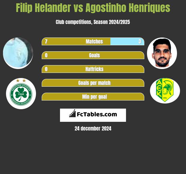 Filip Helander vs Agostinho Henriques h2h player stats