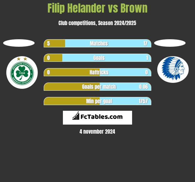 Filip Helander vs Brown h2h player stats