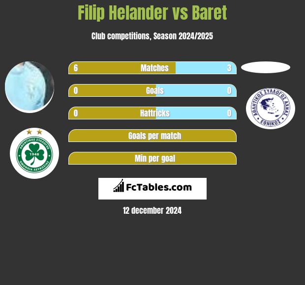 Filip Helander vs Baret h2h player stats