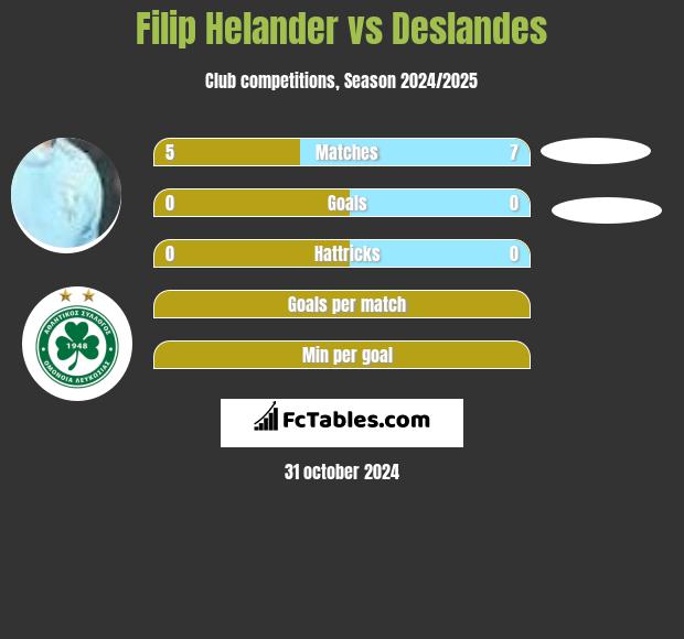 Filip Helander vs Deslandes h2h player stats