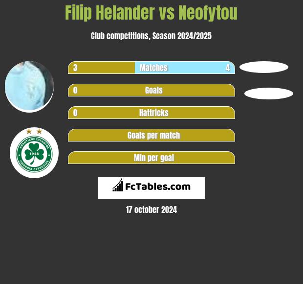 Filip Helander vs Neofytou h2h player stats