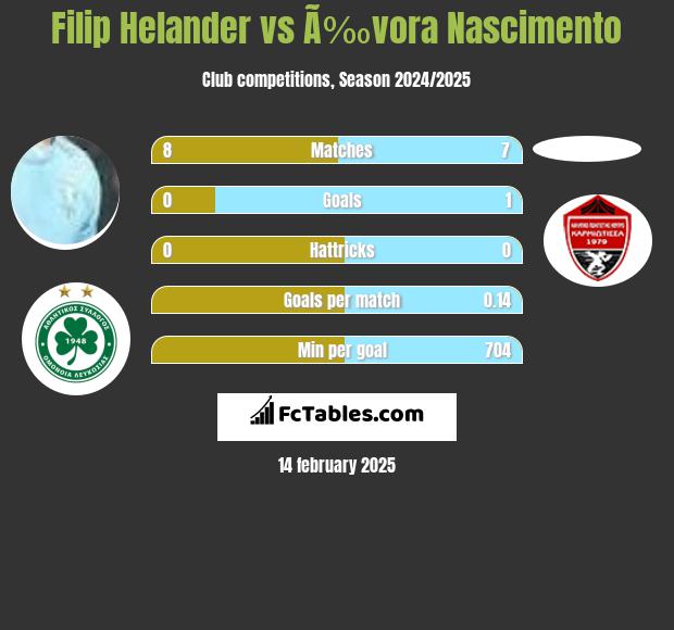 Filip Helander vs Ã‰vora Nascimento h2h player stats