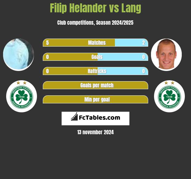 Filip Helander vs Lang h2h player stats