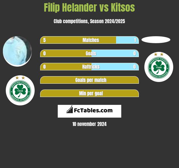 Filip Helander vs Kitsos h2h player stats