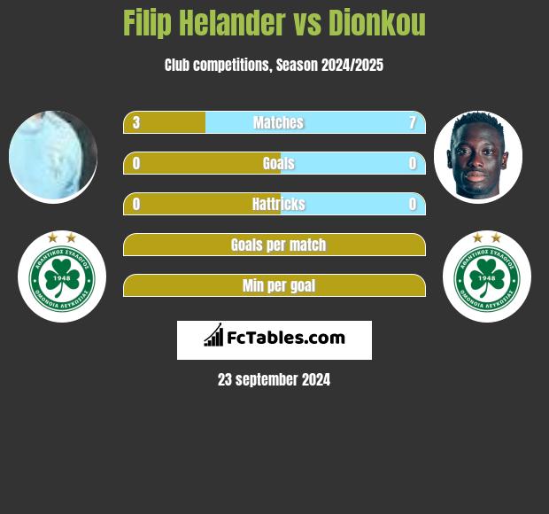 Filip Helander vs Dionkou h2h player stats