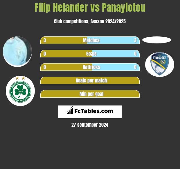 Filip Helander vs Panayiotou h2h player stats