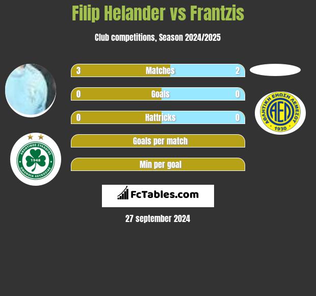 Filip Helander vs Frantzis h2h player stats