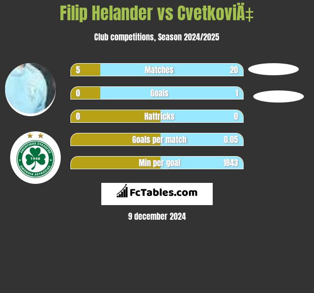 Filip Helander vs CvetkoviÄ‡ h2h player stats