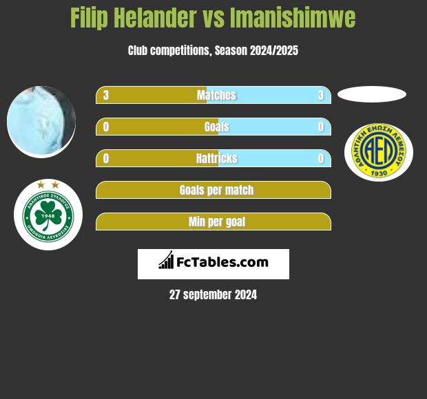 Filip Helander vs Imanishimwe h2h player stats