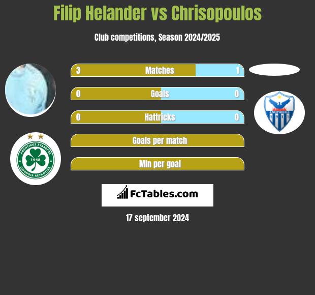 Filip Helander vs Chrisopoulos h2h player stats