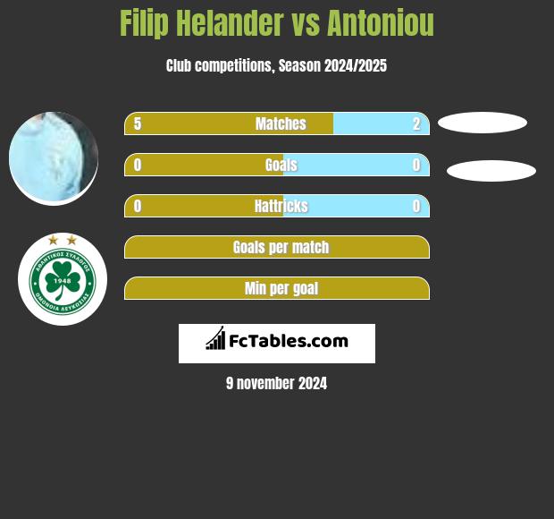 Filip Helander vs Antoniou h2h player stats