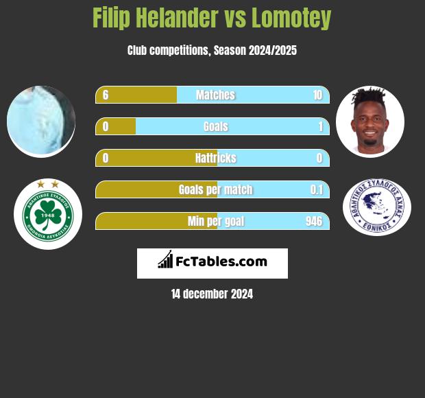 Filip Helander vs Lomotey h2h player stats