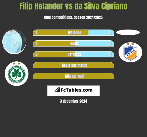 Filip Helander vs da Silva Cipriano h2h player stats