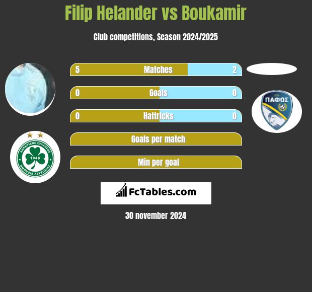 Filip Helander vs Boukamir h2h player stats