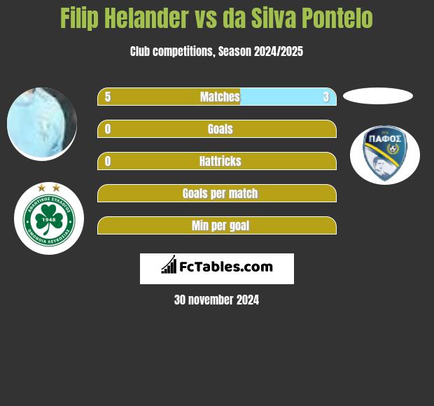 Filip Helander vs da Silva Pontelo h2h player stats