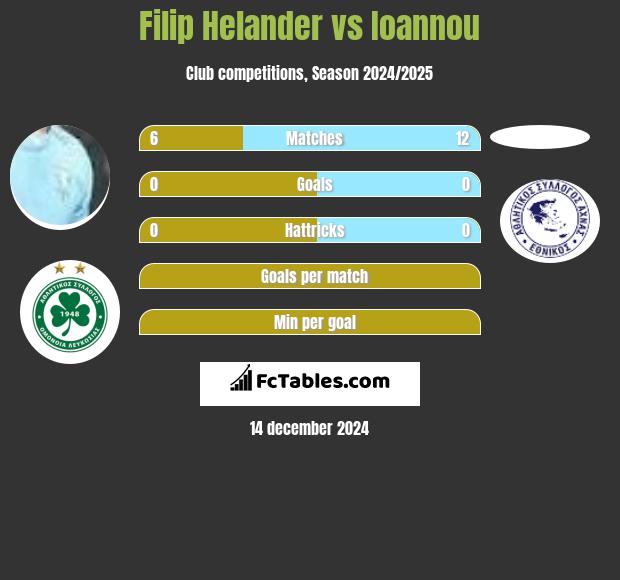 Filip Helander vs Ioannou h2h player stats