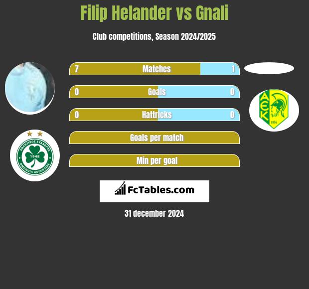 Filip Helander vs Gnali h2h player stats