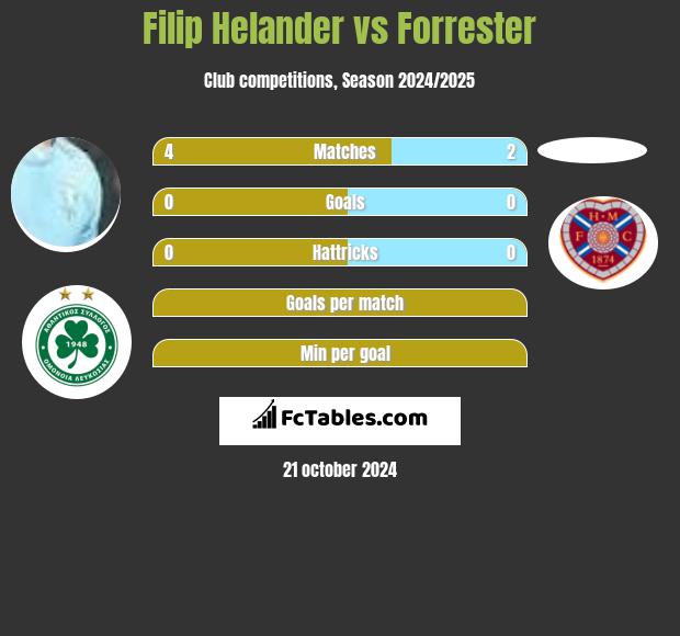 Filip Helander vs Forrester h2h player stats