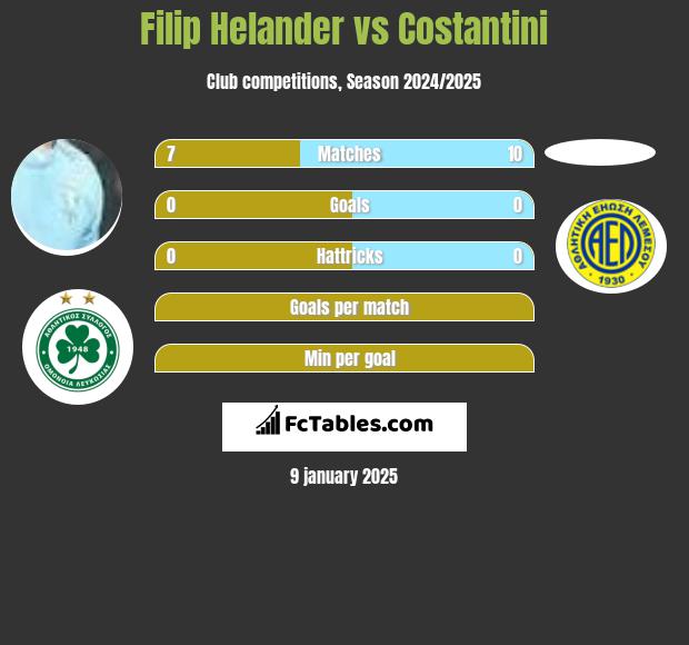 Filip Helander vs Costantini h2h player stats