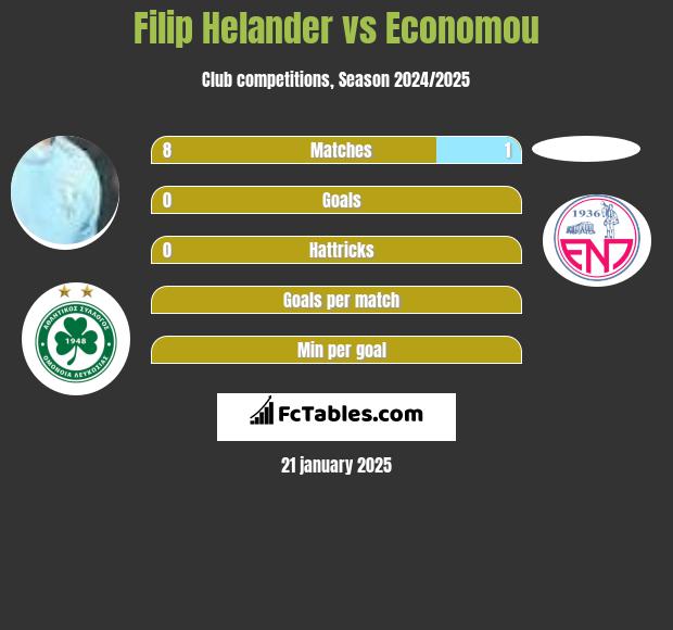 Filip Helander vs Economou h2h player stats