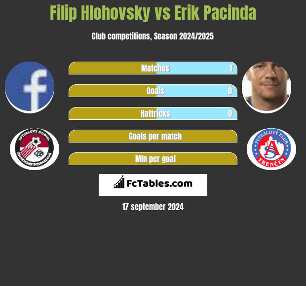 Filip Hlohovsky vs Erik Pacinda h2h player stats