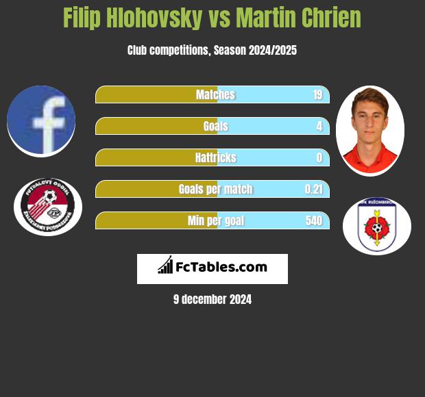 Filip Hlohovsky vs Martin Chrien h2h player stats